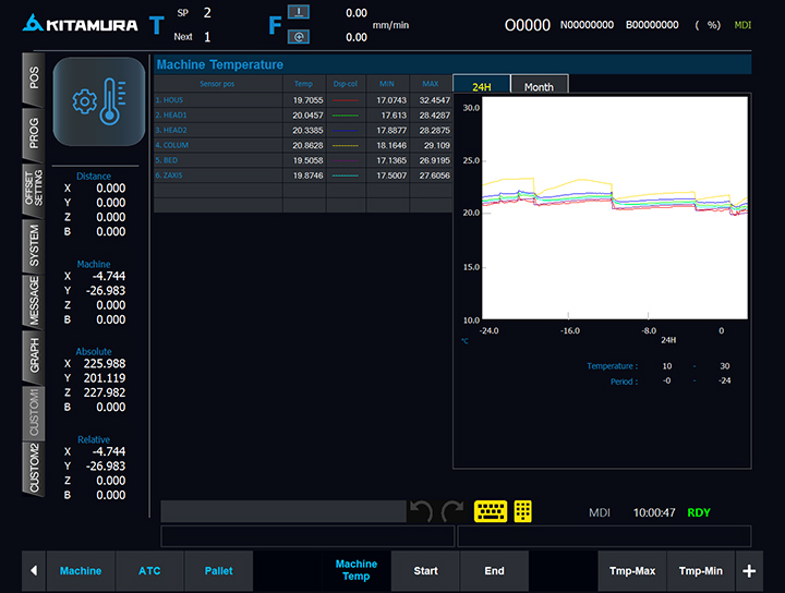 Kitamura CNC display showing real-time machine temperature data with sensor readings and a 24-hour temperature graph.